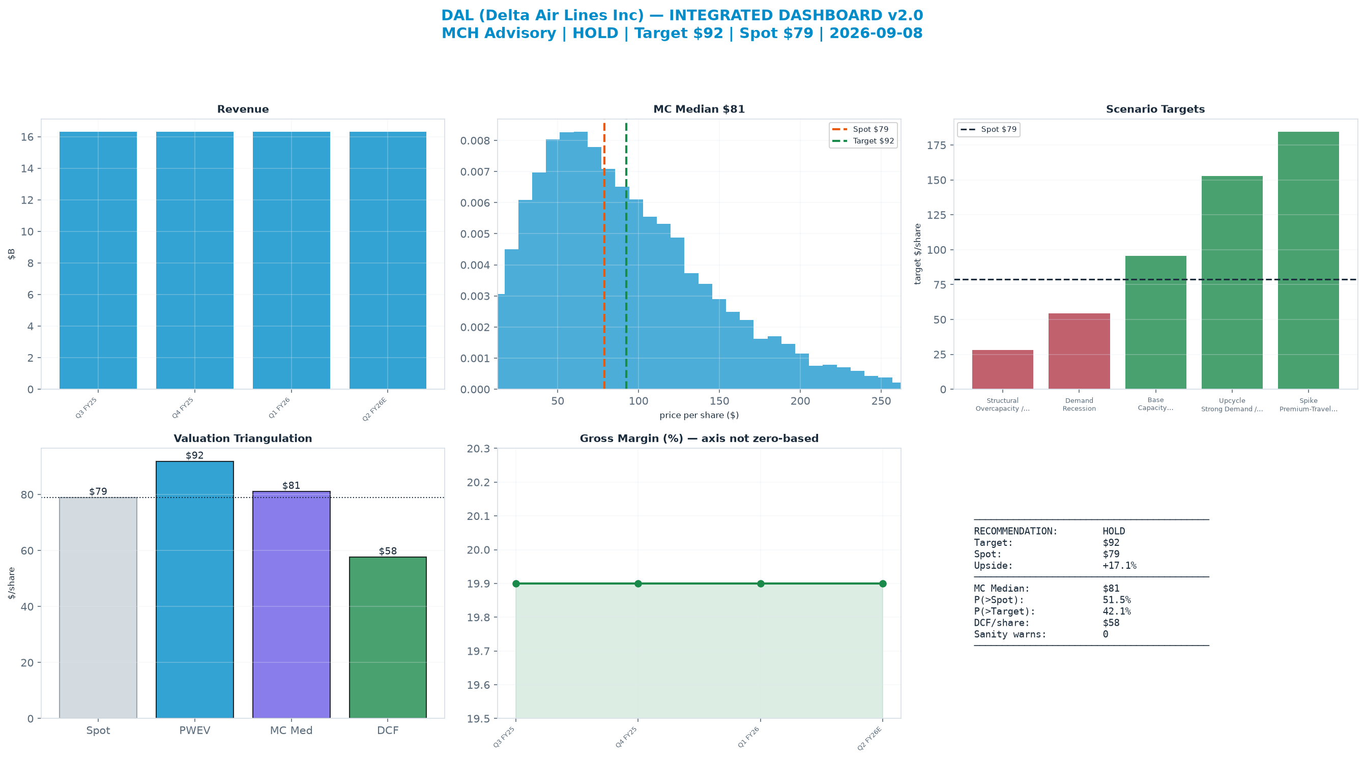 Integrated dashboard. The three weighted valuation anchors bracket the $78.96 spot from $57.70 to $91.86 — stretched — spot sits above the skeptical blend.