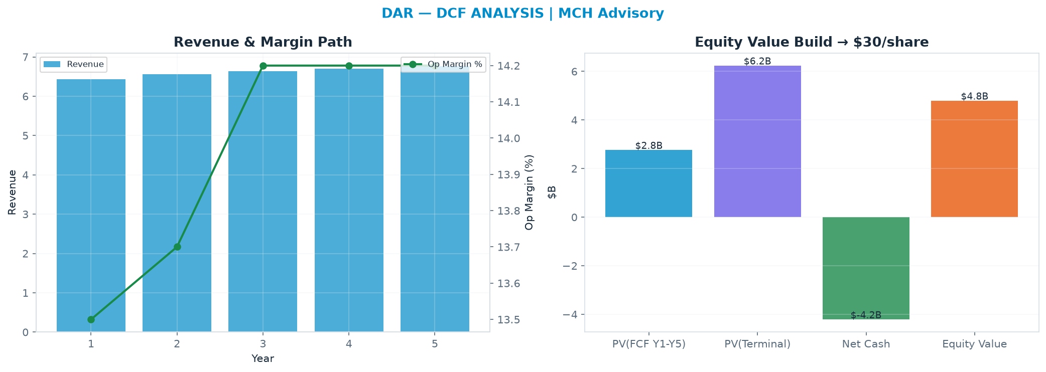 Independent DCF. WACC 9.0%, 13.0x terminal → $30.17.