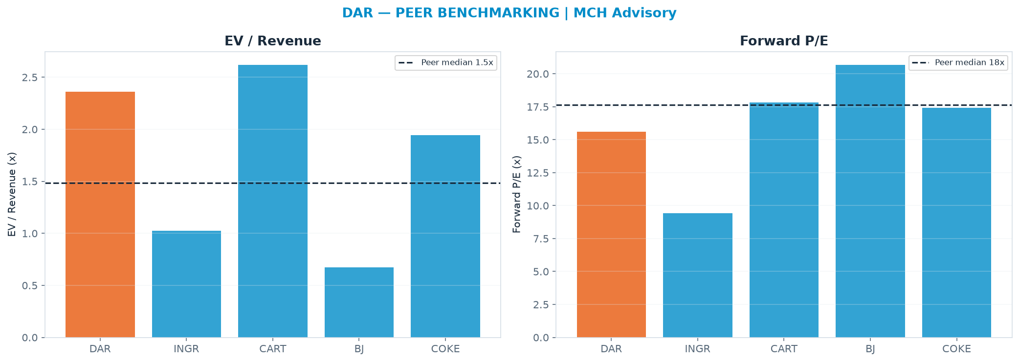 Cross-sectional peer benchmarking. Peer-median EV/Rev re-rate → $32.28 (peer-median fwd P/E 17.6x; no P/E-implied price).