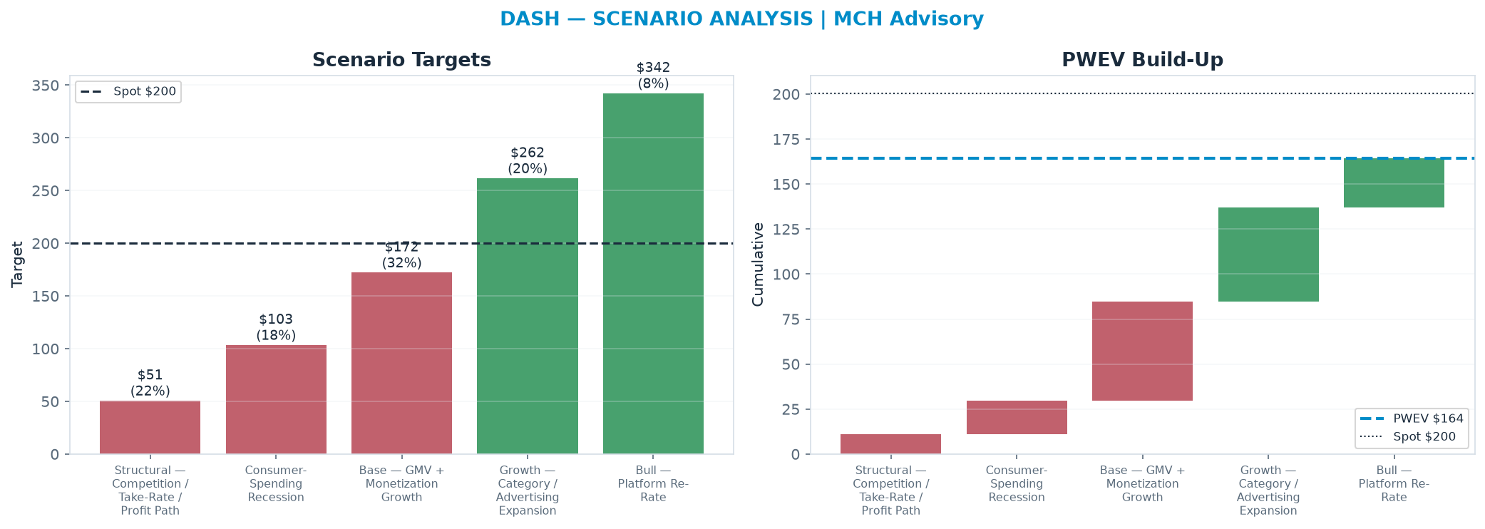 Five-scenario tree. Probability-weighted targets around the $200 spot; PWEV <img src=