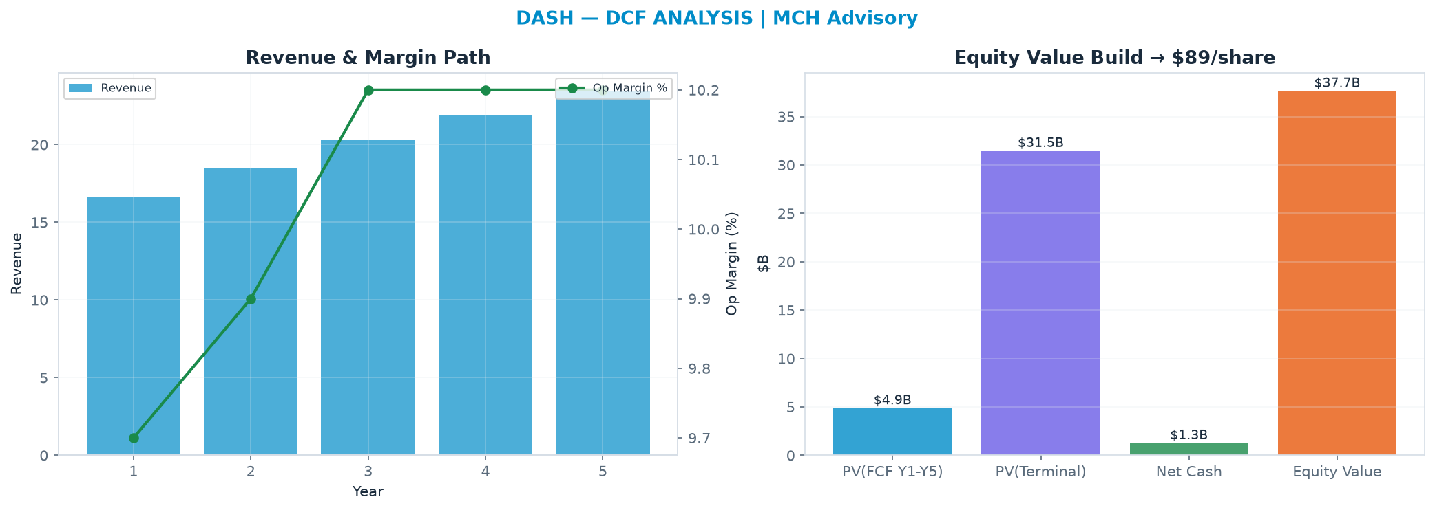 Independent DCF. WACC 10.0%, 30.0x terminal → $88.84.