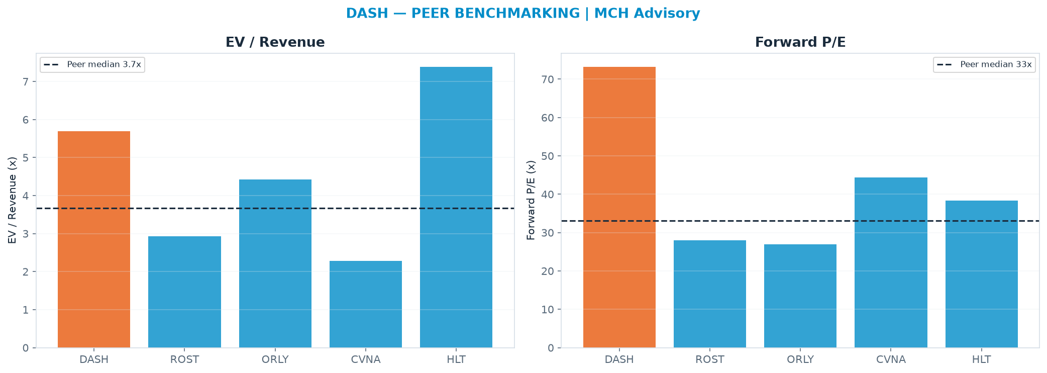 Cross-sectional peer benchmarking. Peer-median EV/Rev re-rate → <img src=