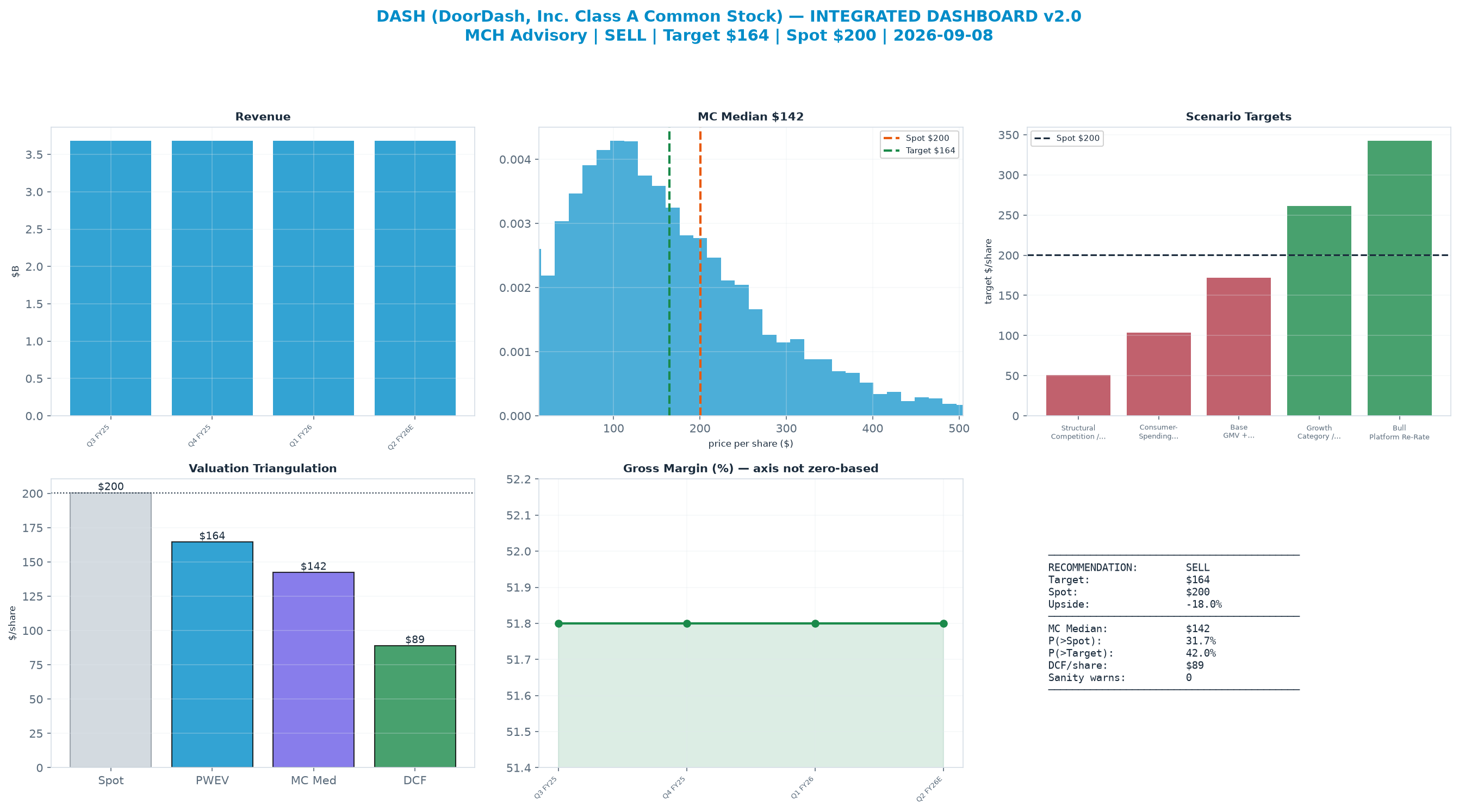 Integrated dashboard. The three weighted valuation anchors bracket the $200 spot from $88.84 to <img src=