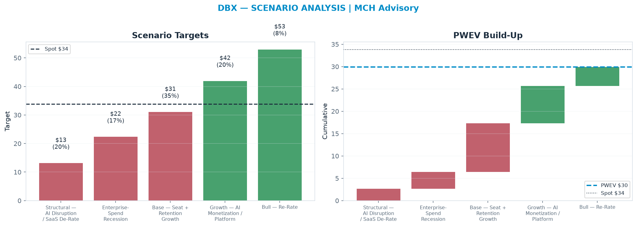 Five-scenario tree. Probability-weighted targets around the $33.81 spot; PWEV $29.90 (-12% vs spot · 12m). the payoff is skewed to the downside — upside to $52.91 against downside to <img src=