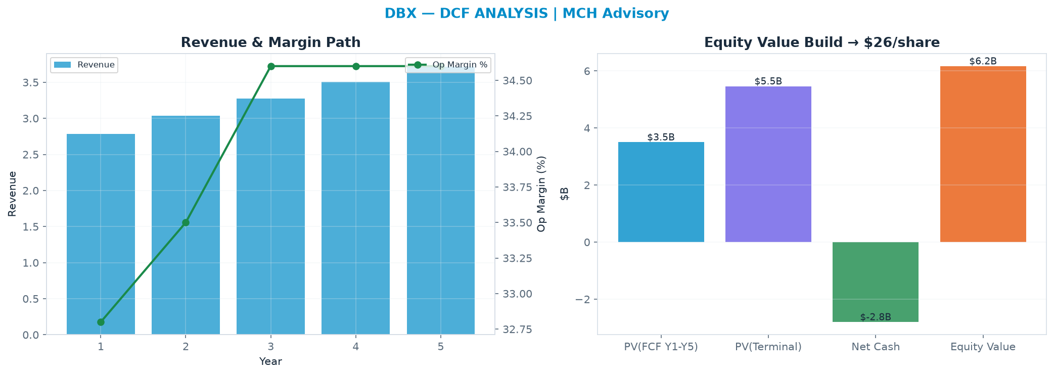 Independent DCF. WACC 9.0%, 8.0x terminal → $26.25.
