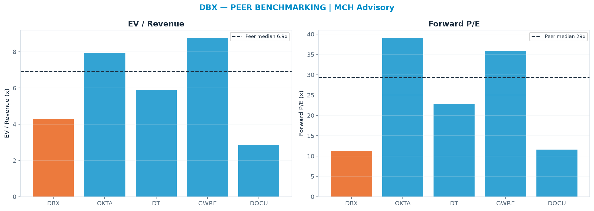 Cross-sectional peer benchmarking. Peer-median EV/Rev re-rate → $61.65 (peer-median fwd P/E 29.3x; no P/E-implied price).