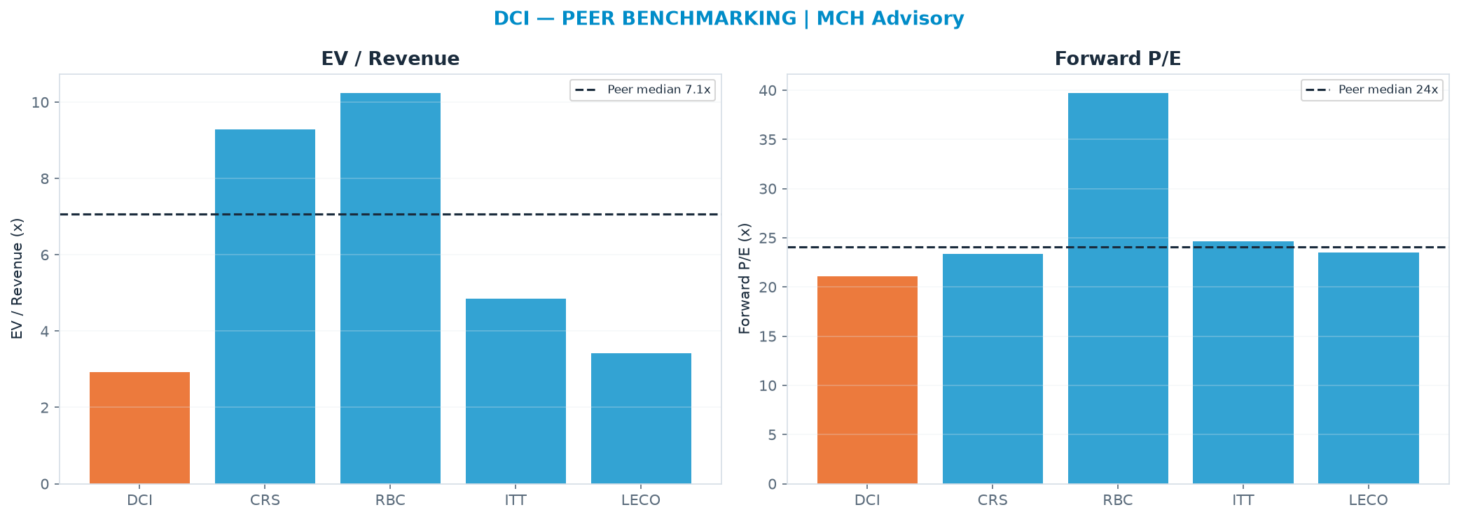 Cross-sectional peer benchmarking. Peer-median EV/Rev re-rate → $224 (peer-median fwd P/E 24.0x; no P/E-implied price).