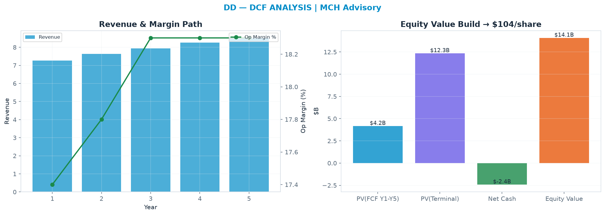 Independent DCF. WACC 8.5%, 16.0x terminal → <img src=