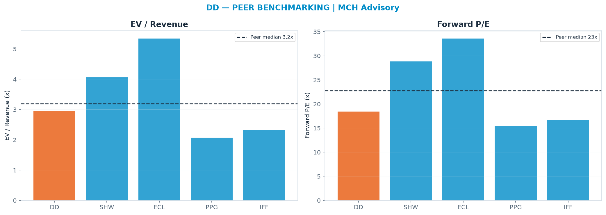 Cross-sectional peer benchmarking. Peer-median EV/Rev re-rate → <img src=
