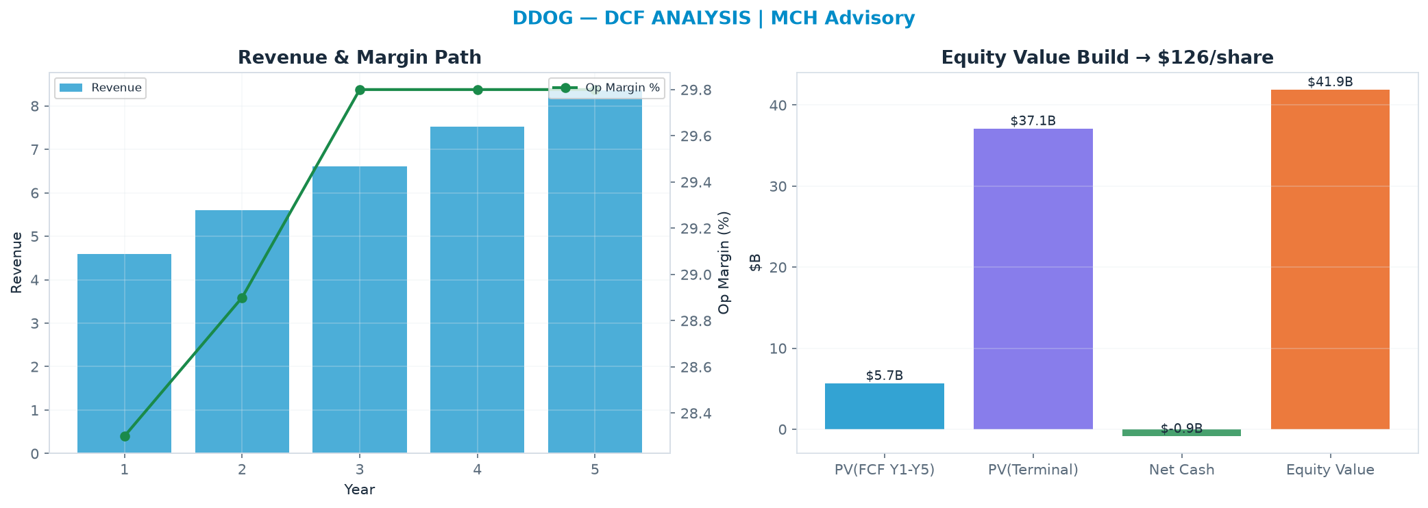 Independent DCF. WACC 10.0%, 30.0x terminal → <img src=