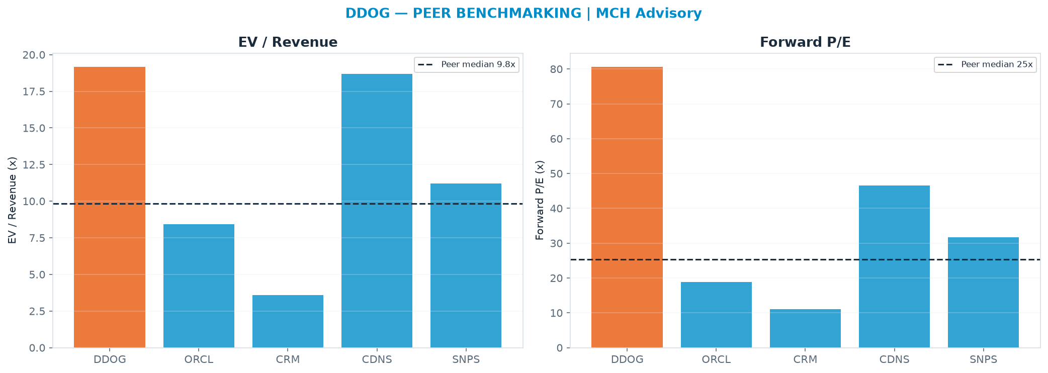 Cross-sectional peer benchmarking. Peer-median EV/Rev re-rate → <img src=