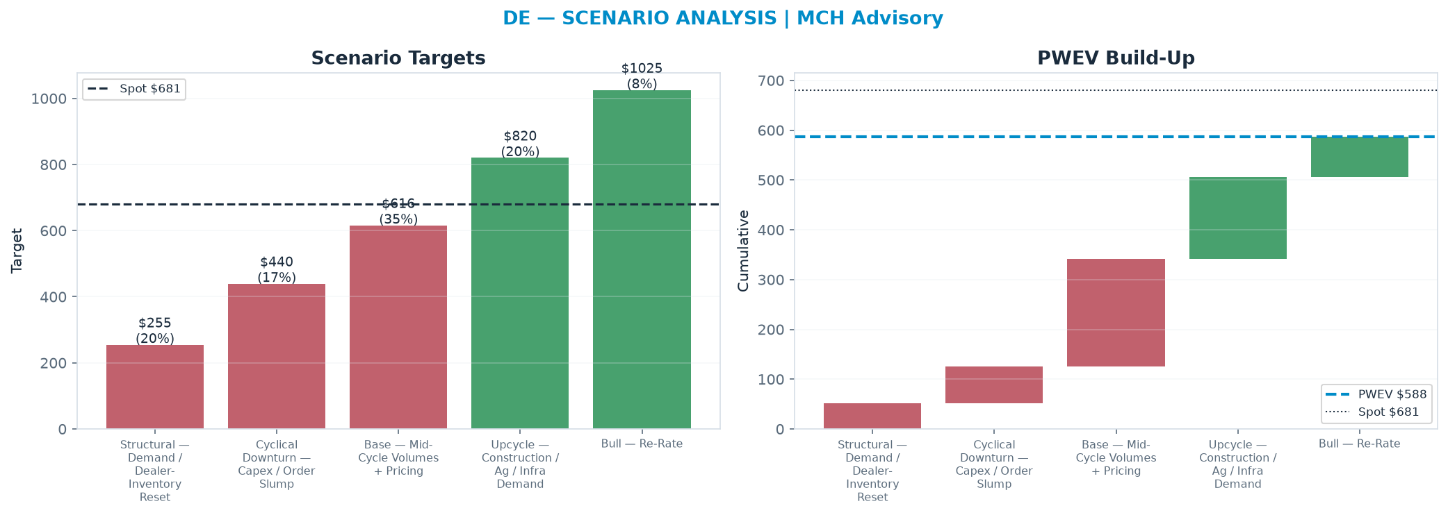 Five-scenario tree. Probability-weighted targets around the $681 spot; PWEV $588 (-14% vs spot · 12m). the payoff is skewed to the downside — upside to <img src=