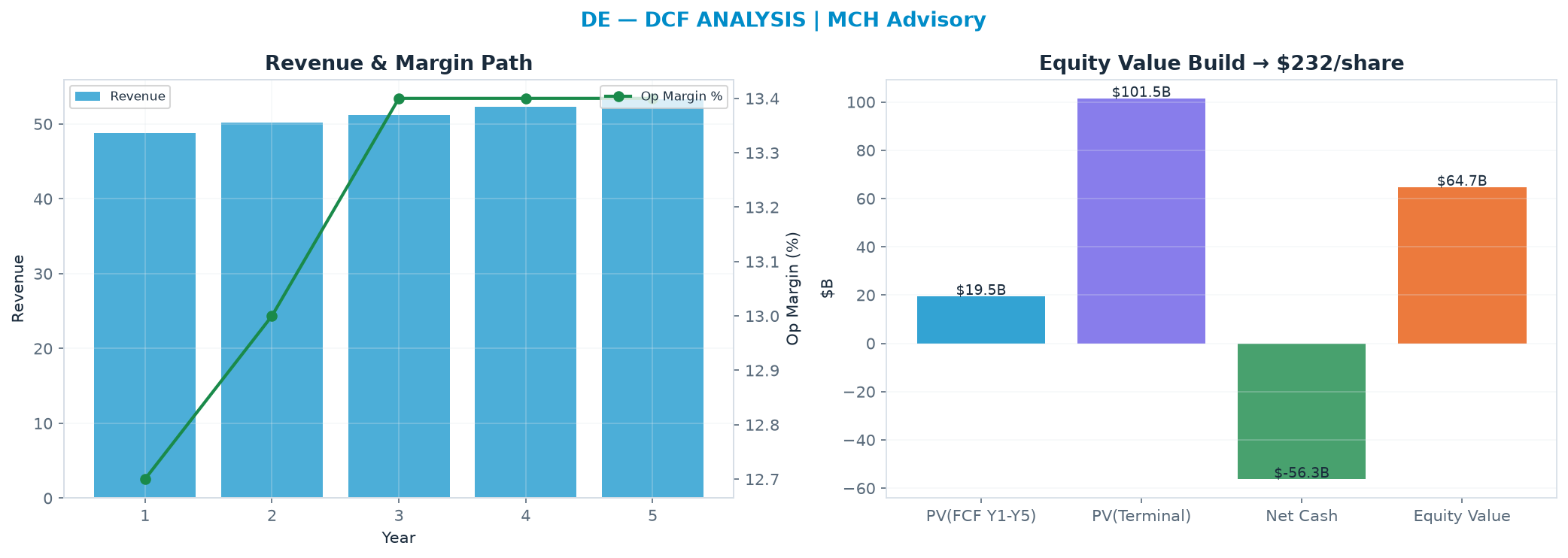 Independent DCF. WACC 9.5%, 30.0x terminal → $232.