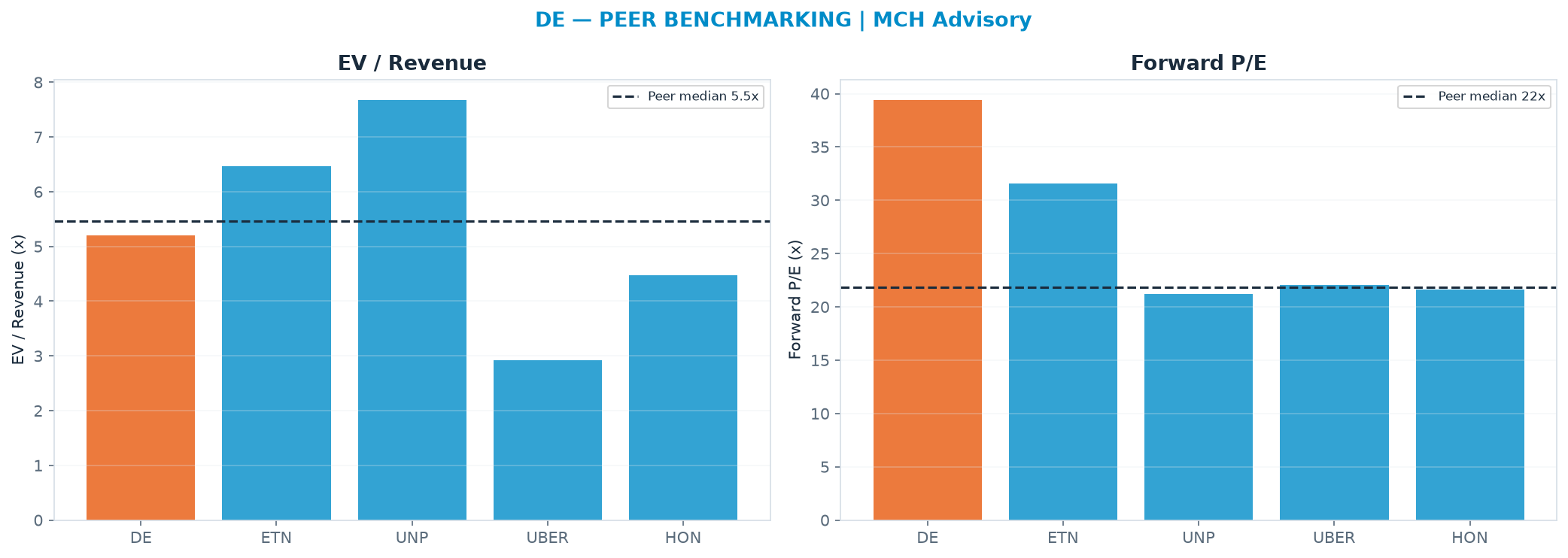 Cross-sectional peer benchmarking. Peer-median EV/Rev re-rate → $725 (peer-median fwd P/E 21.8x; no P/E-implied price).