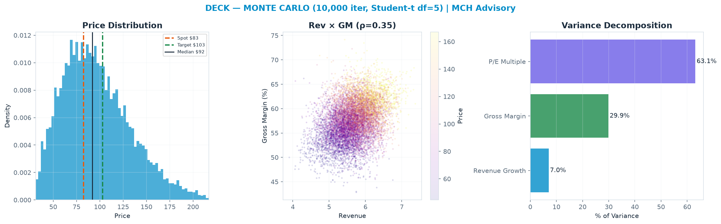 Monte Carlo distribution. Median $92.05; P(price > current) 60%. P10–P90: $52.66–<img src=