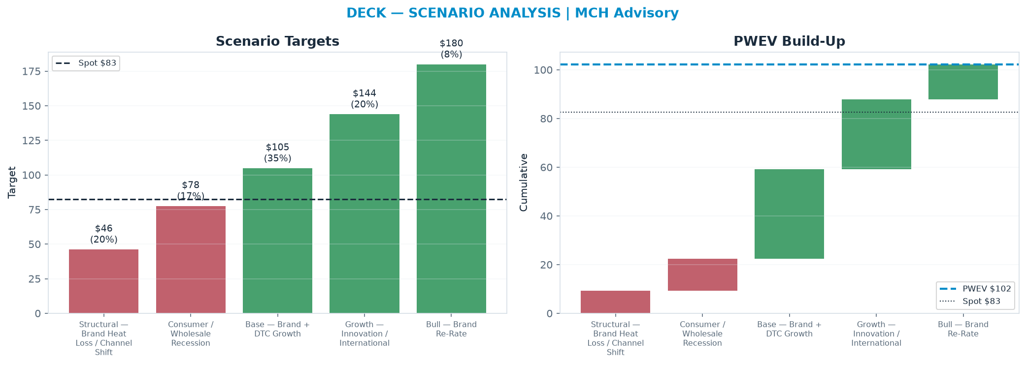 Five-scenario tree. Probability-weighted targets around the $82.60 spot; PWEV <img src=