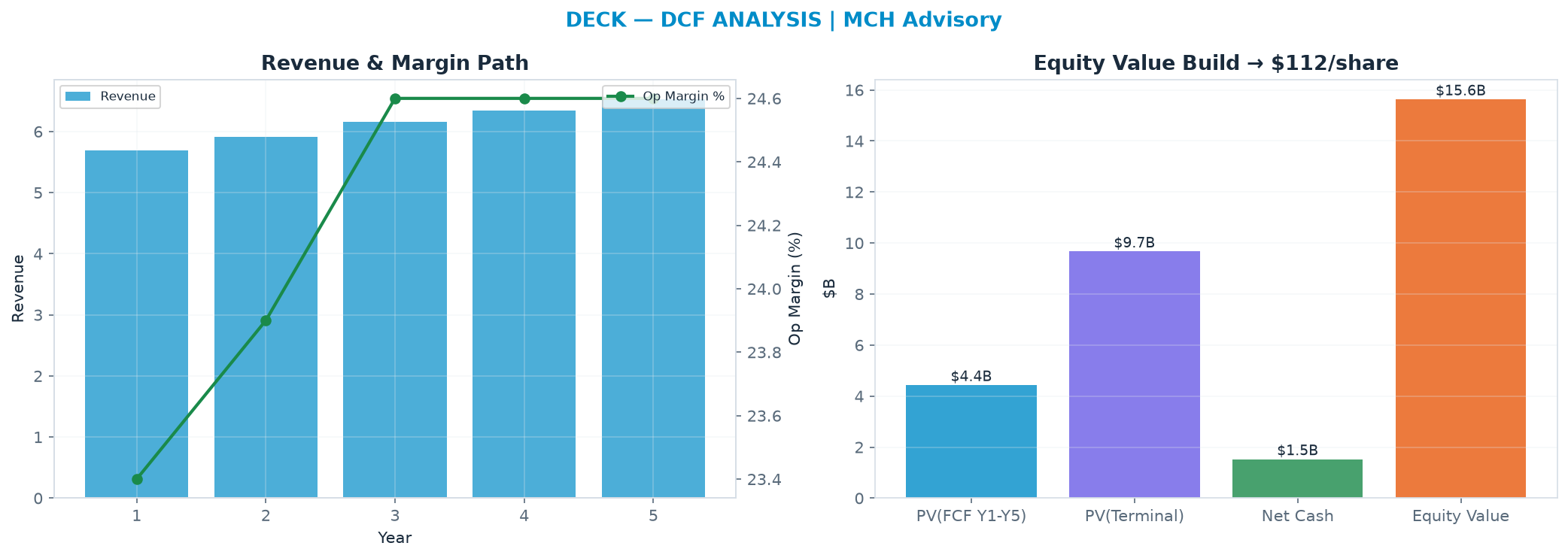 Independent DCF. WACC 9.0%, 12.0x terminal → <img src=