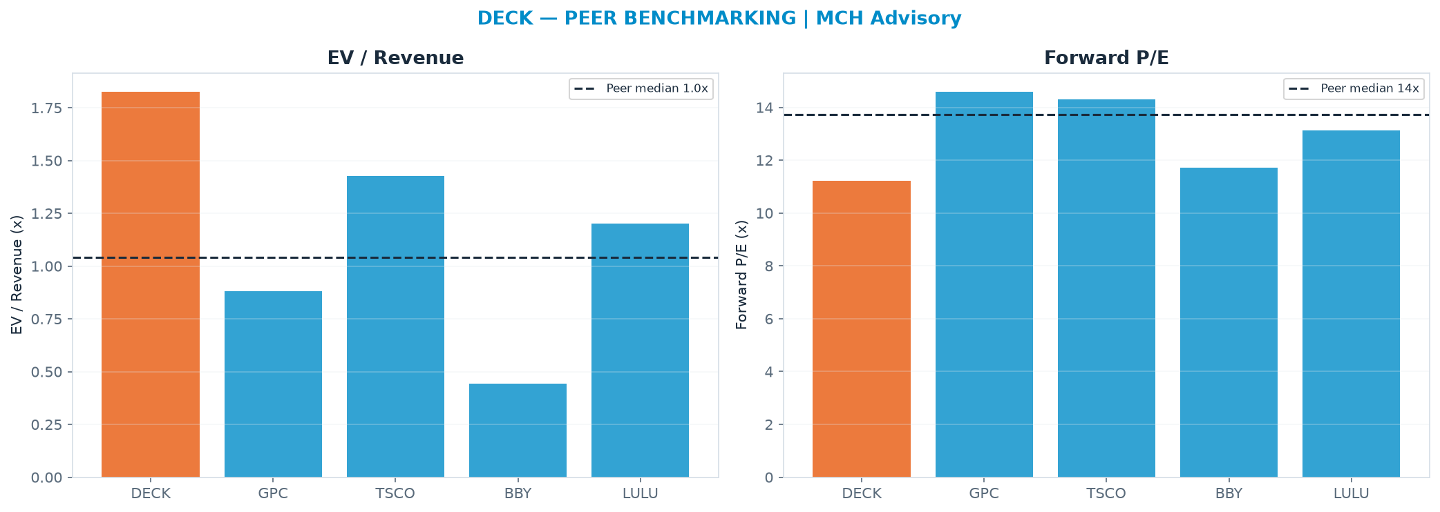 Cross-sectional peer benchmarking. Peer-median EV/Rev re-rate → $51.84 (peer-median fwd P/E 13.7x; no P/E-implied price).