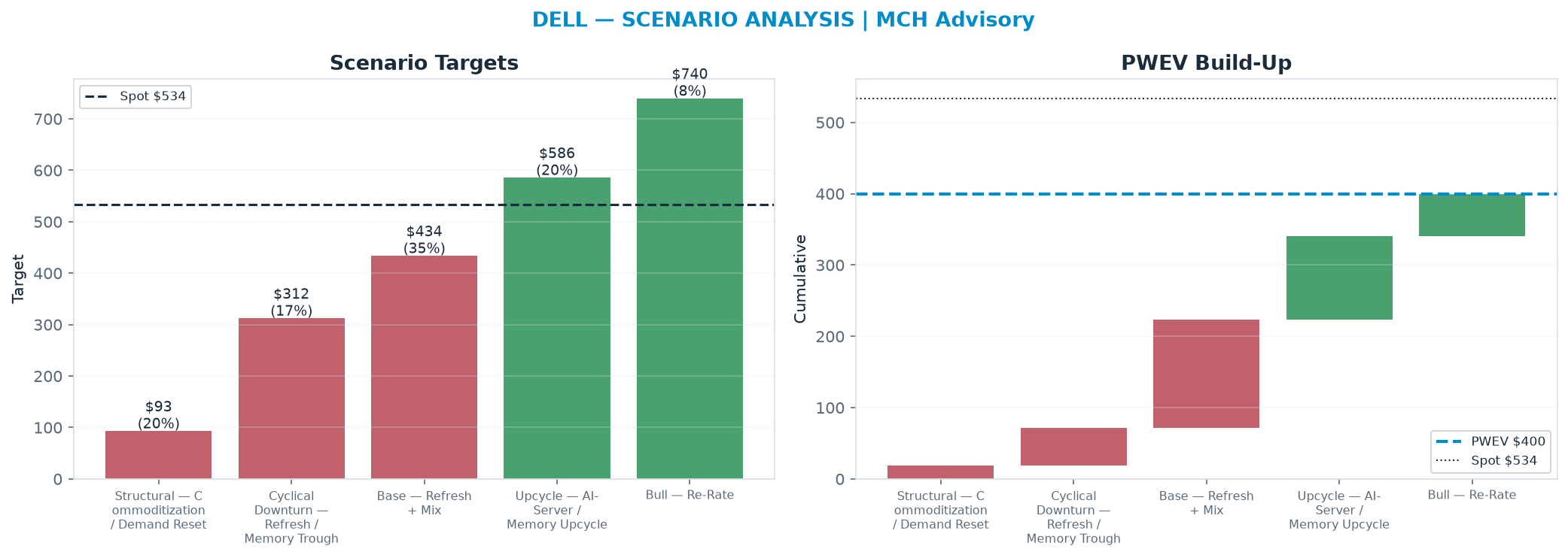Five-scenario tree. Probability-weighted targets around the $534 spot; PWEV $400 (-25% vs spot · 12m). the payoff is skewed to the downside — upside to $740 against downside to $93.40