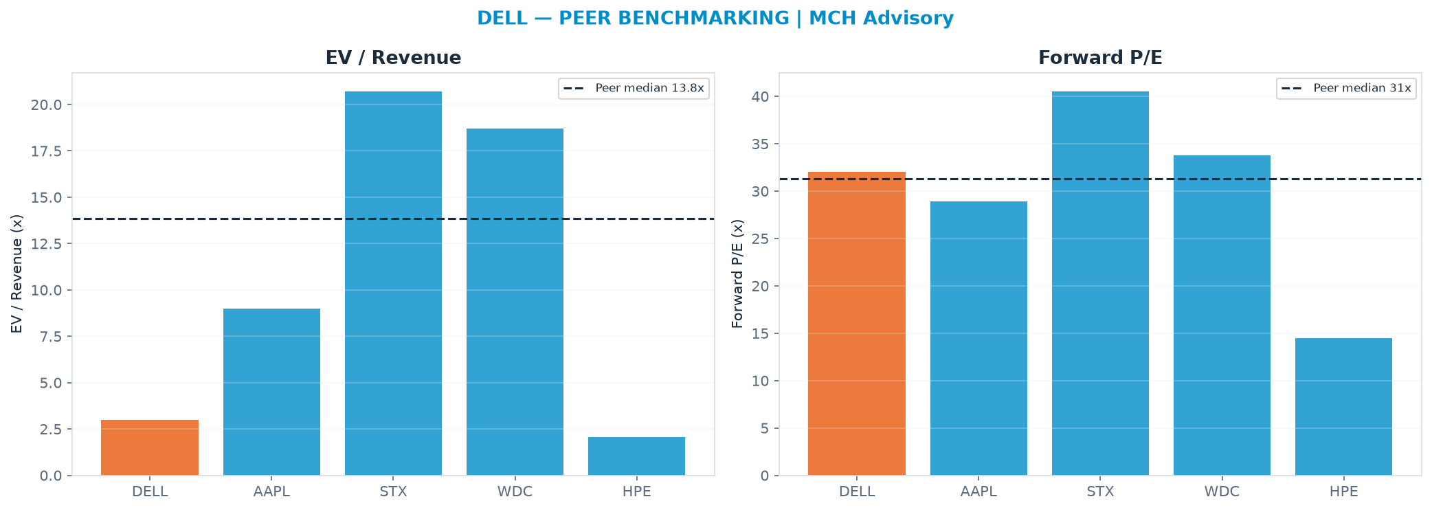 Cross-sectional peer benchmarking. Peer-median EV/Rev re-rate → $2,571 (peer-median fwd P/E 31.3x; no P/E-implied price).