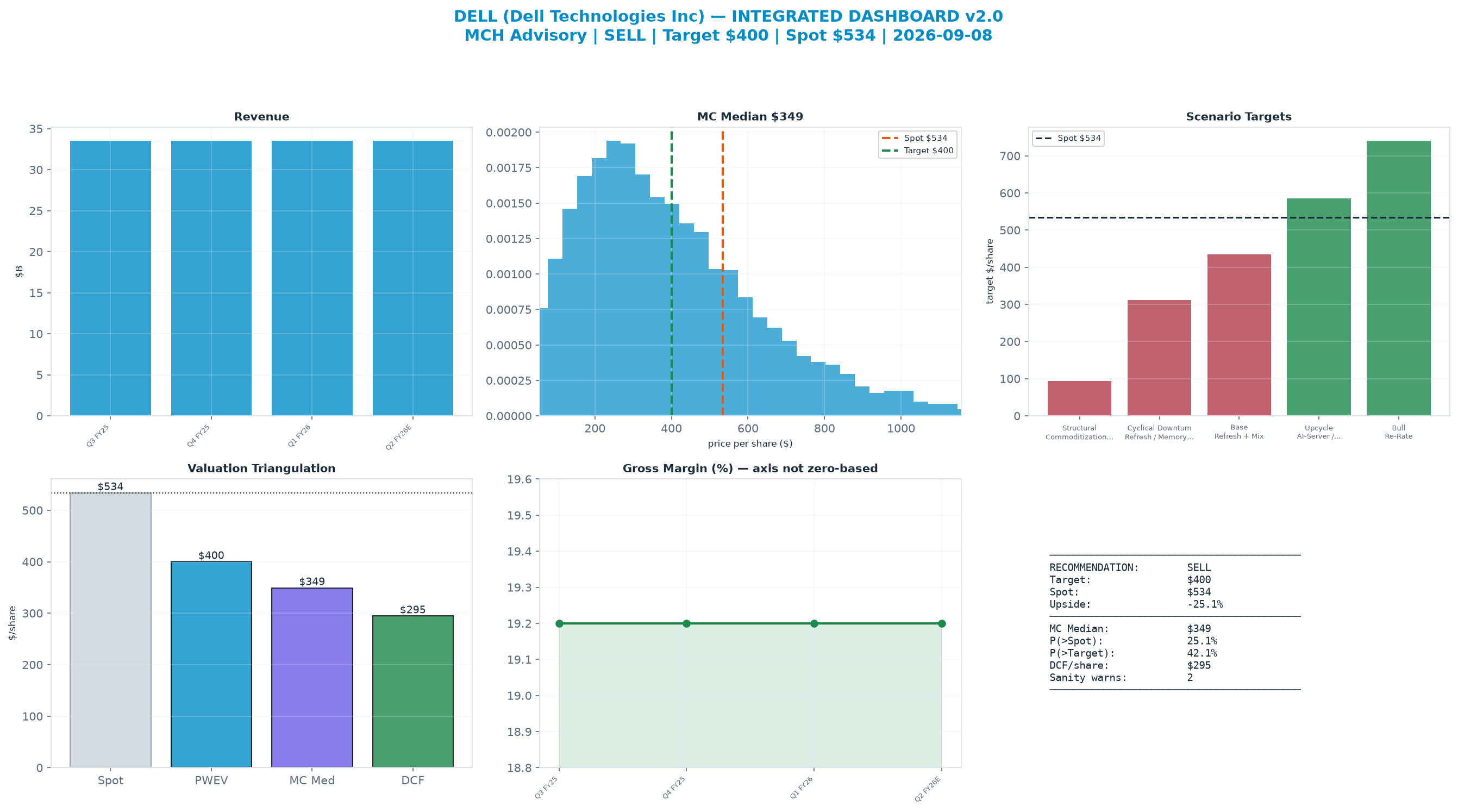 Integrated dashboard. The three weighted valuation anchors bracket the $534 spot from $295 to $400 — stretched — spot sits above the skeptical blend.