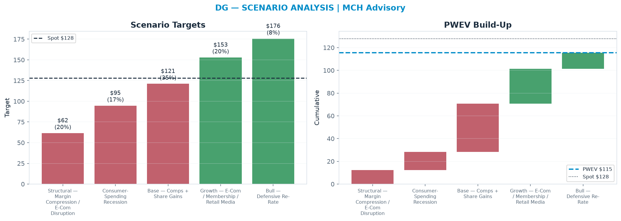 Five-scenario tree. Probability-weighted targets around the <img src=