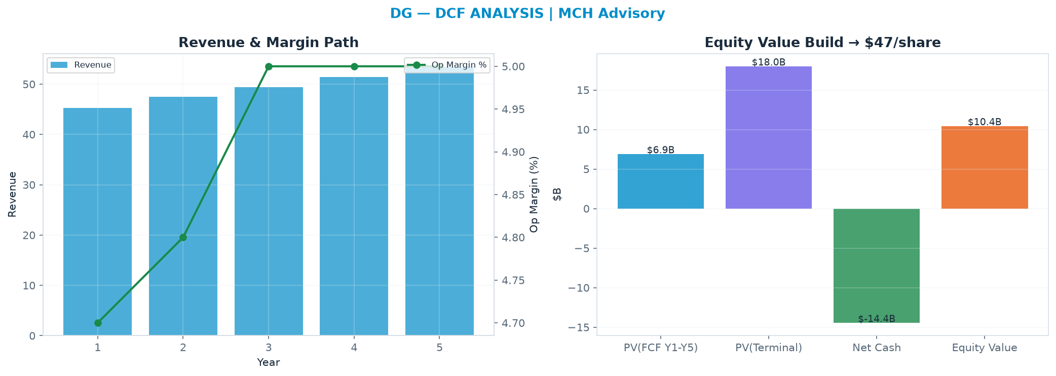 Independent DCF. WACC 8.0%, 14.0x terminal → $47.04.