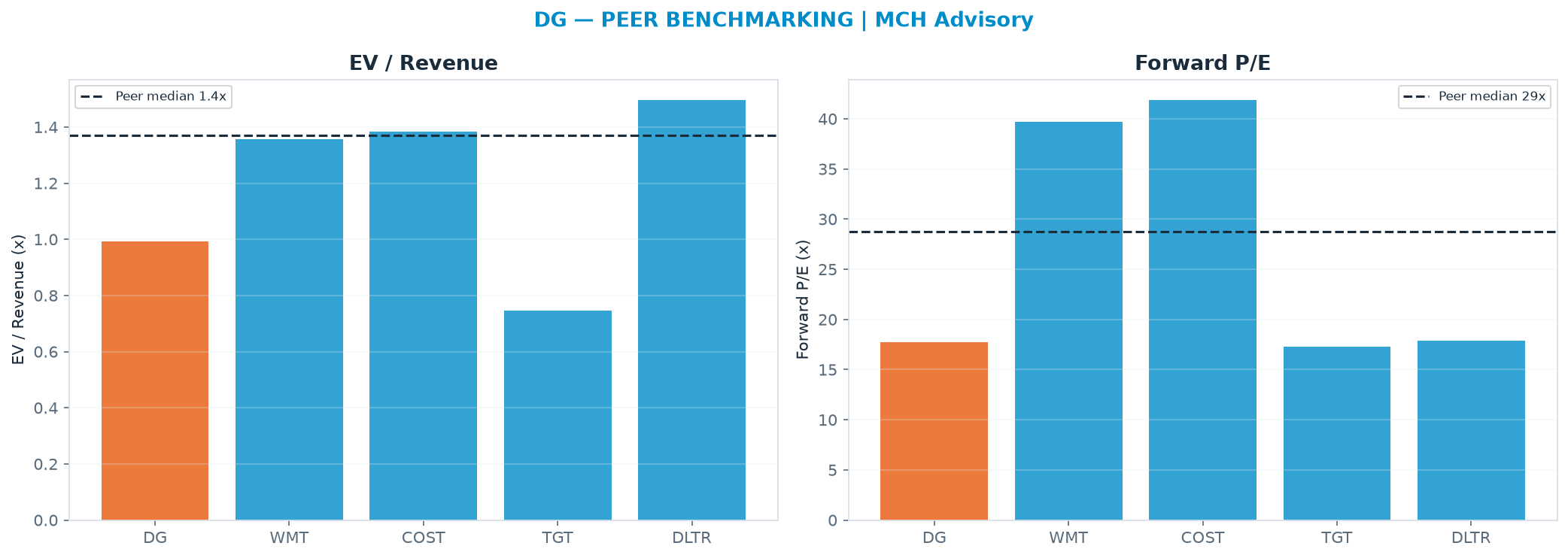 Cross-sectional peer benchmarking. Peer-median EV/Rev re-rate → $201 (peer-median fwd P/E 28.8x; no P/E-implied price).
