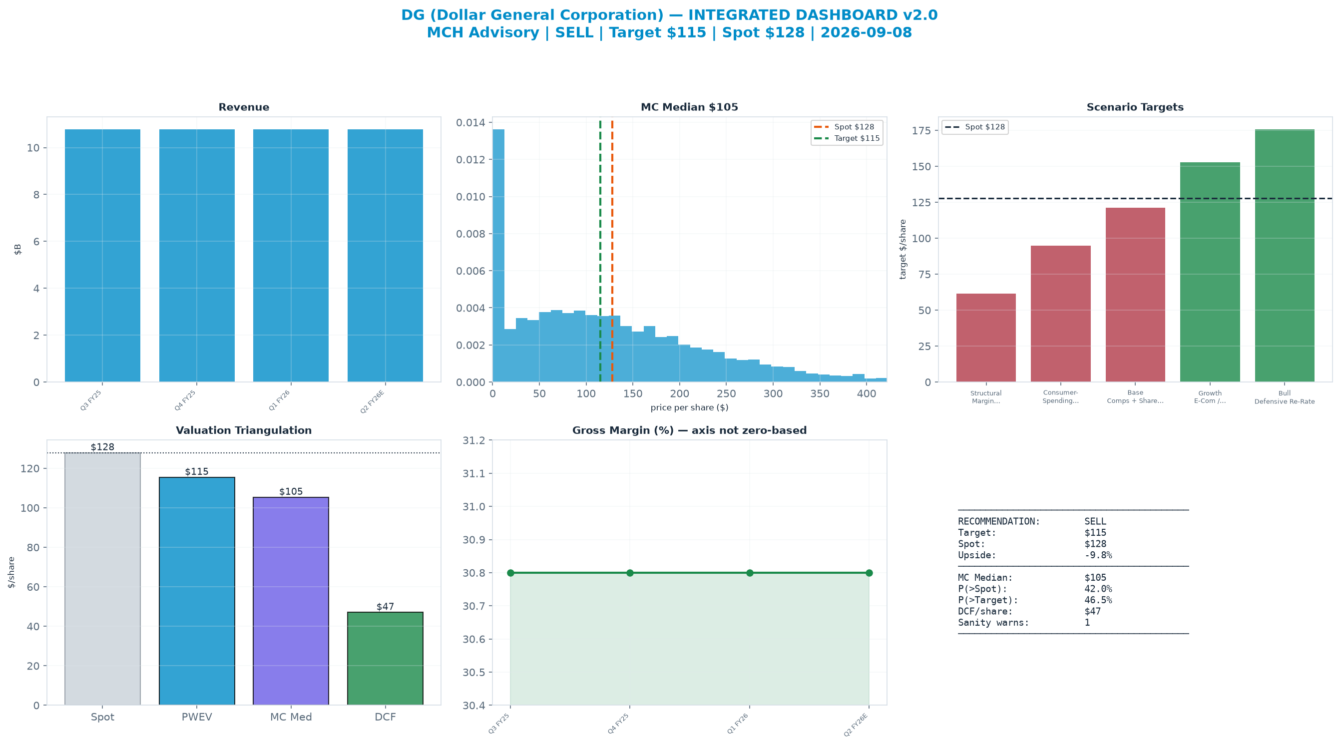 Integrated dashboard. The two weighted valuation anchors bracket the <img src=