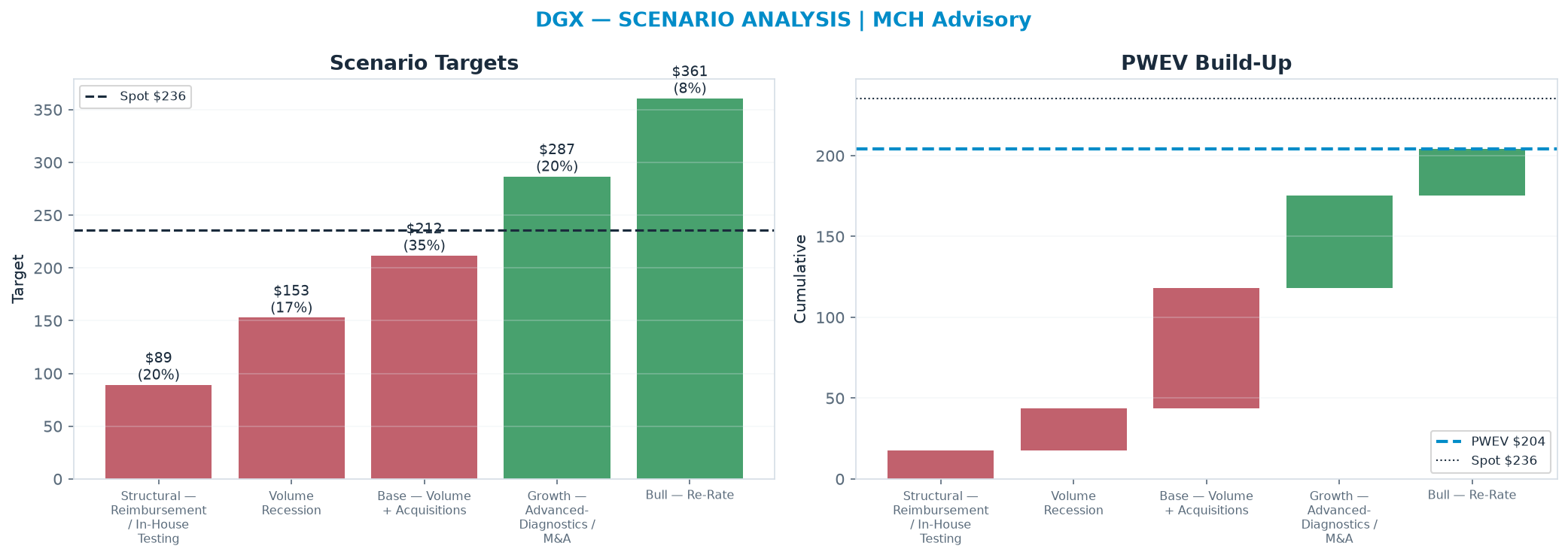 Five-scenario tree. Probability-weighted targets around the $236 spot; PWEV $204 (-13% vs spot · 12m). the payoff is skewed to the downside — upside to $361 against downside to $89.30