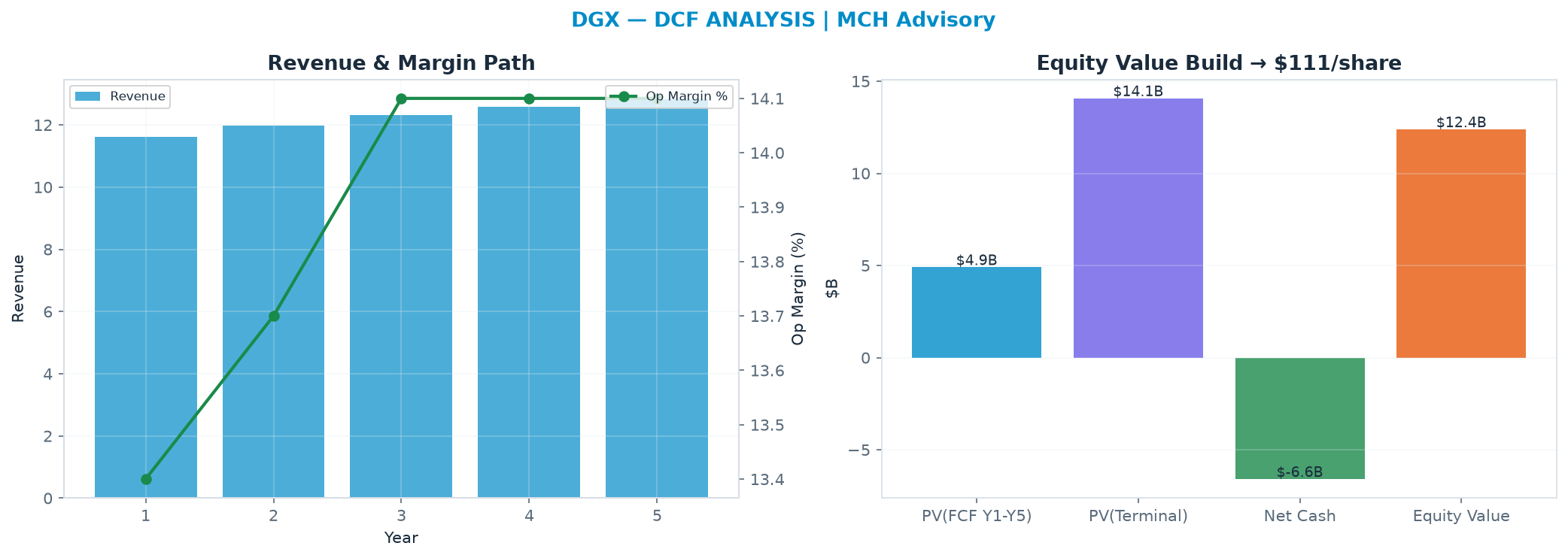 Independent DCF. WACC 8.5%, 16.0x terminal → <img src=