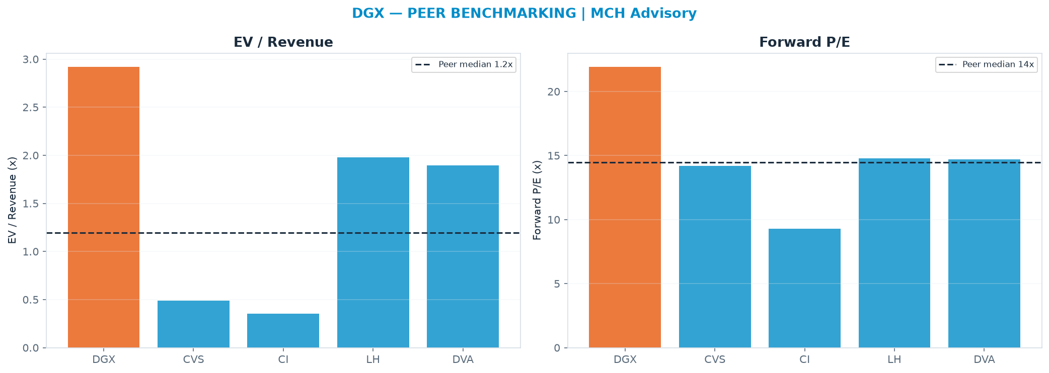 Cross-sectional peer benchmarking. Peer-median EV/Rev re-rate → $61.58 (peer-median fwd P/E 14.5x; no P/E-implied price).