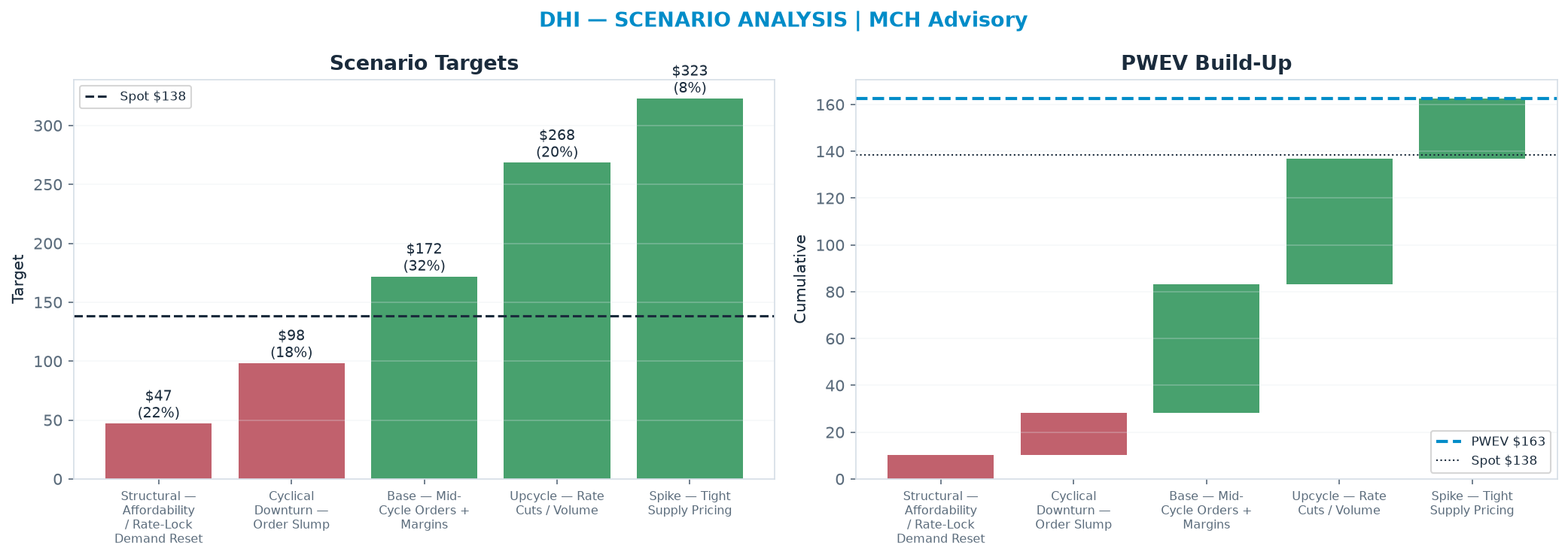 Five-scenario tree. Probability-weighted targets around the <img src=