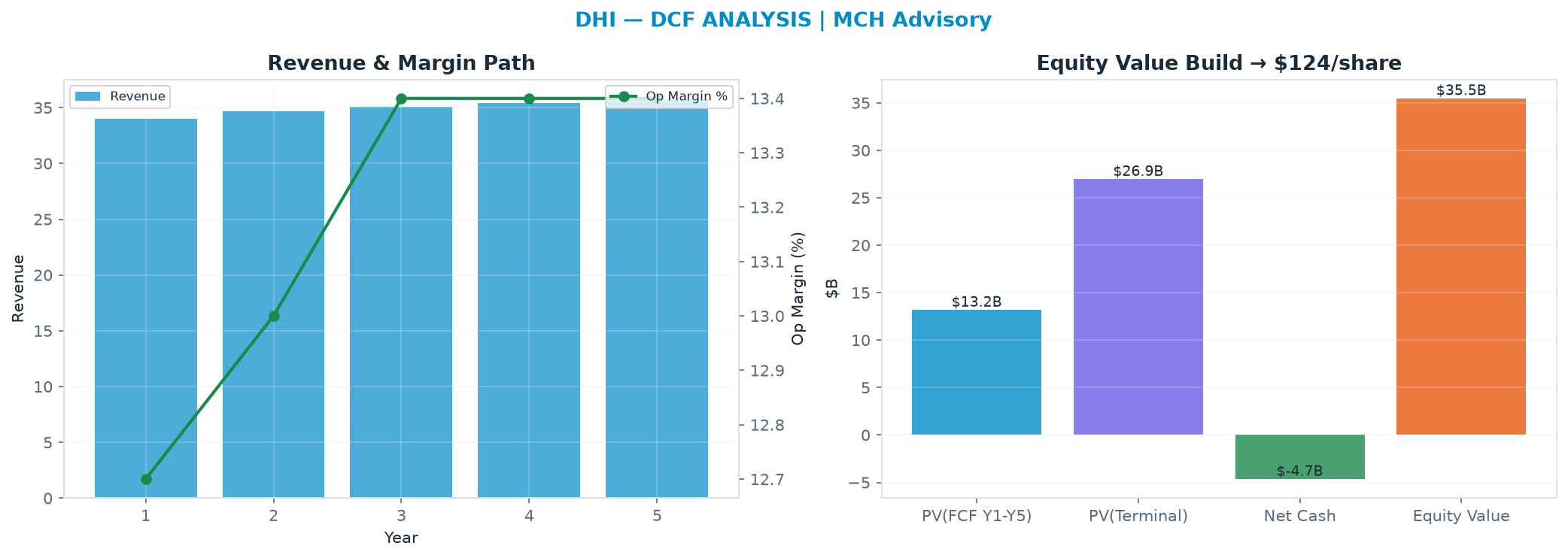Independent DCF. WACC 10.0%, 12.0x terminal → <img src=