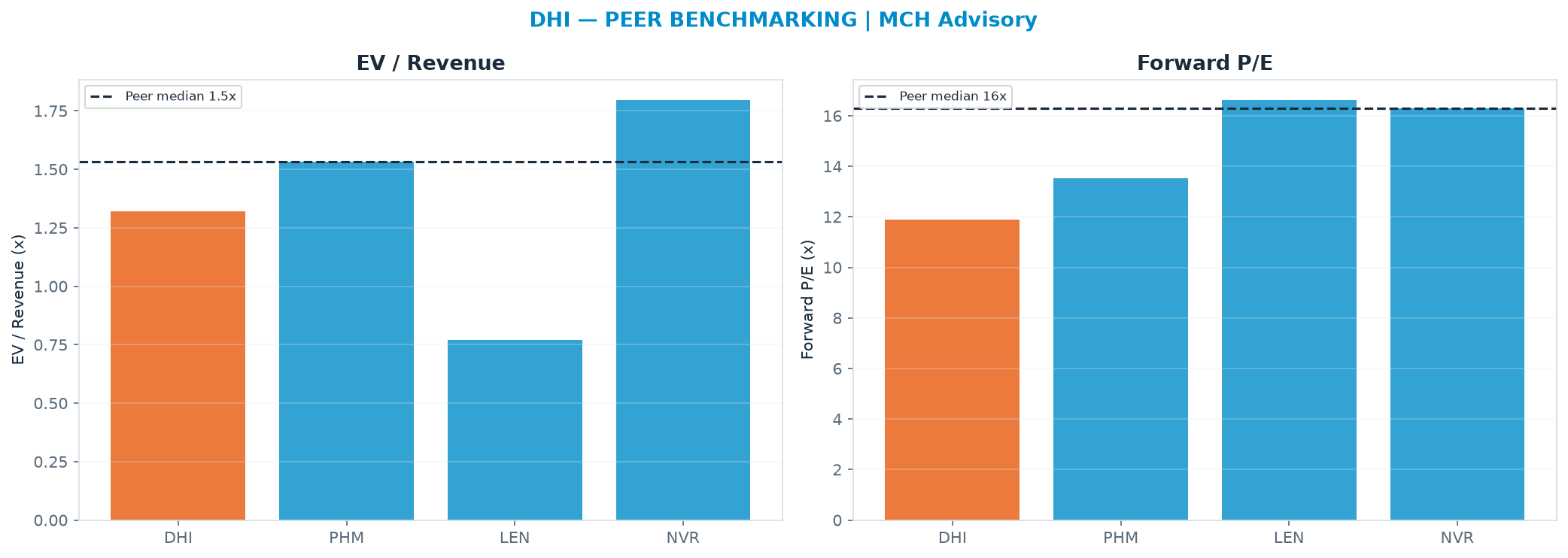 Cross-sectional peer benchmarking. Peer-median EV/Rev re-rate → <img src=