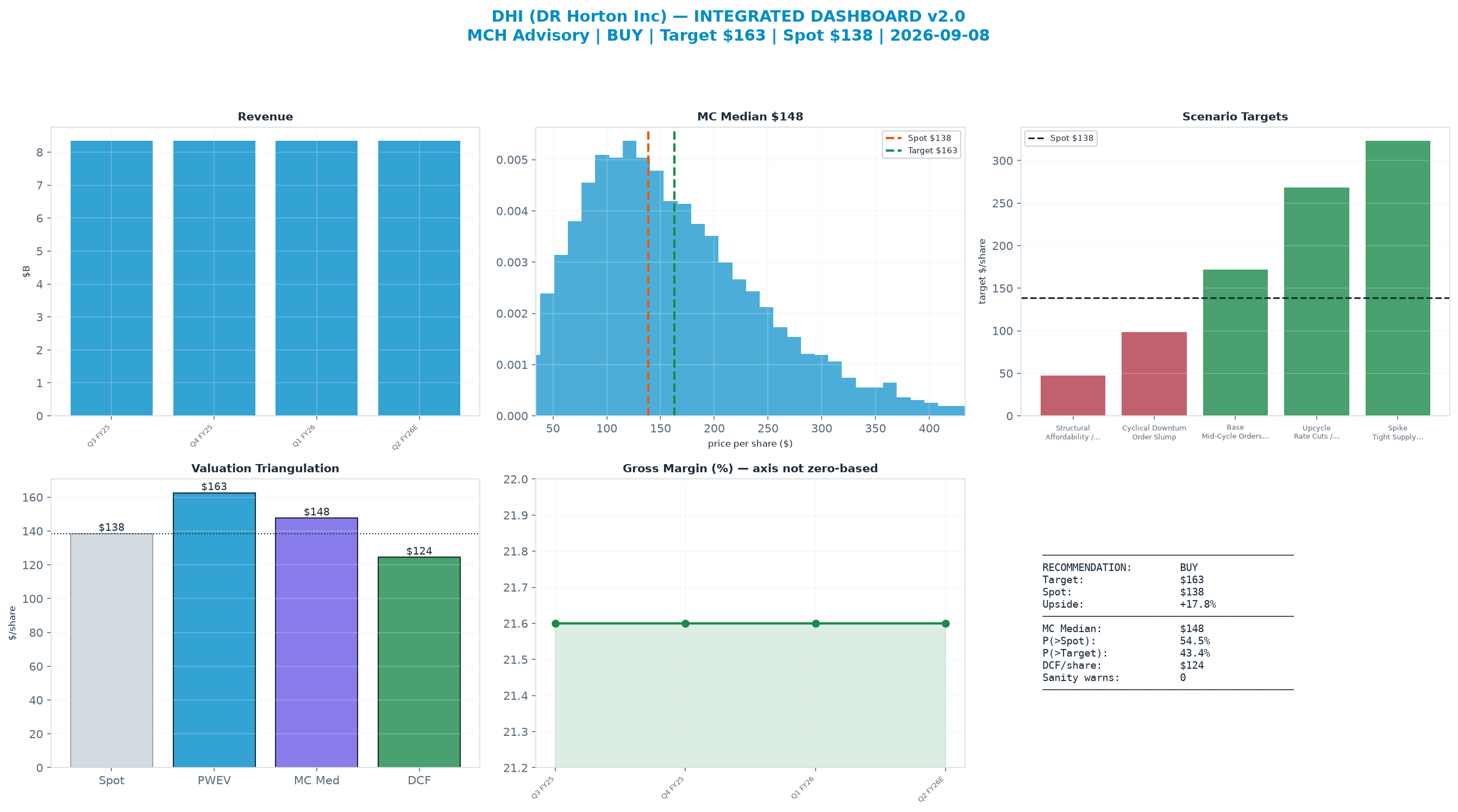 Integrated dashboard. The three weighted valuation anchors bracket the <img src=