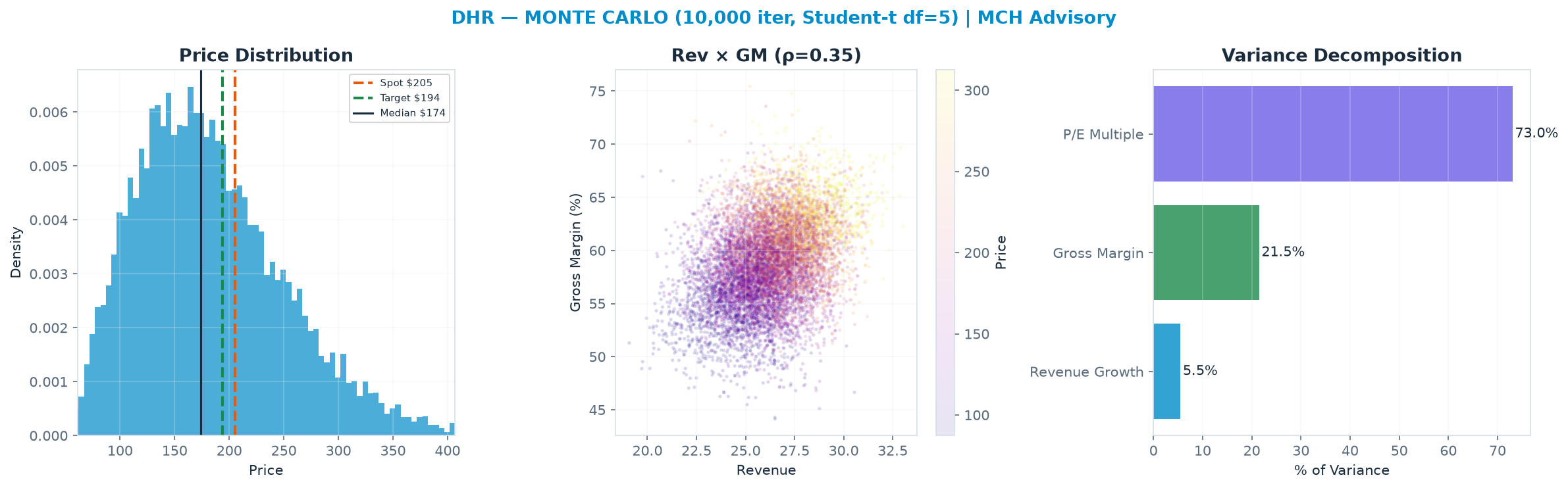 Monte Carlo distribution. Median <img src=