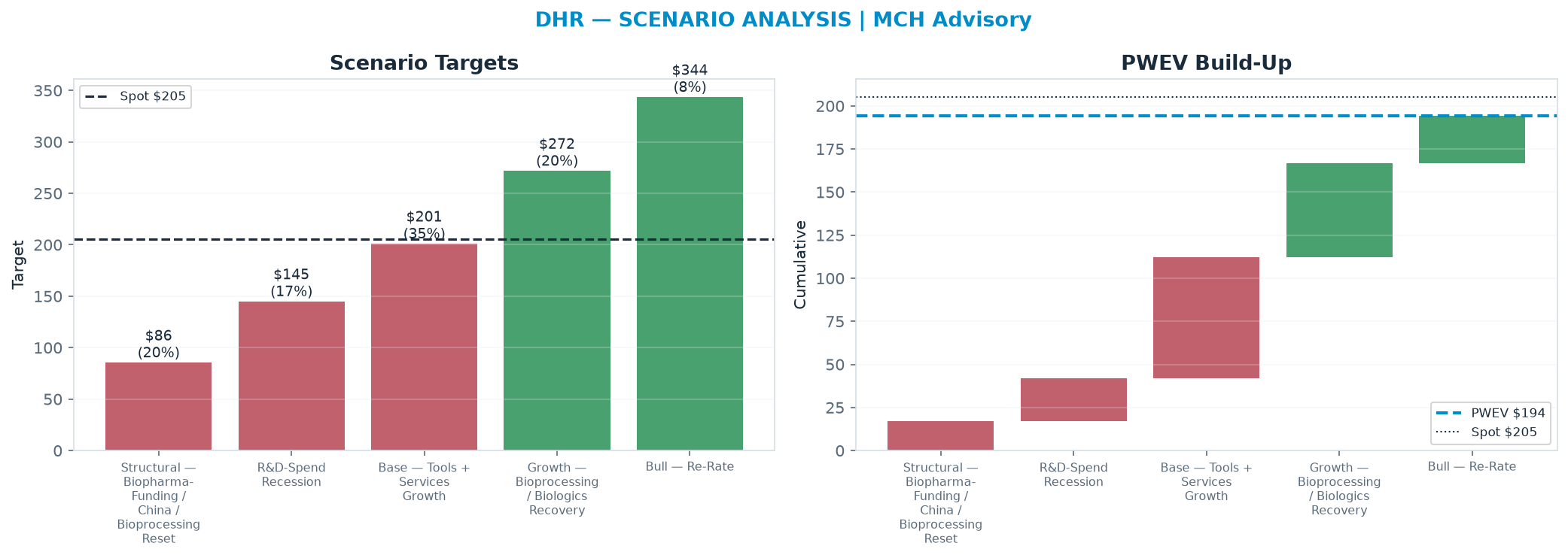 Five-scenario tree. Probability-weighted targets around the $205 spot; PWEV <img src=