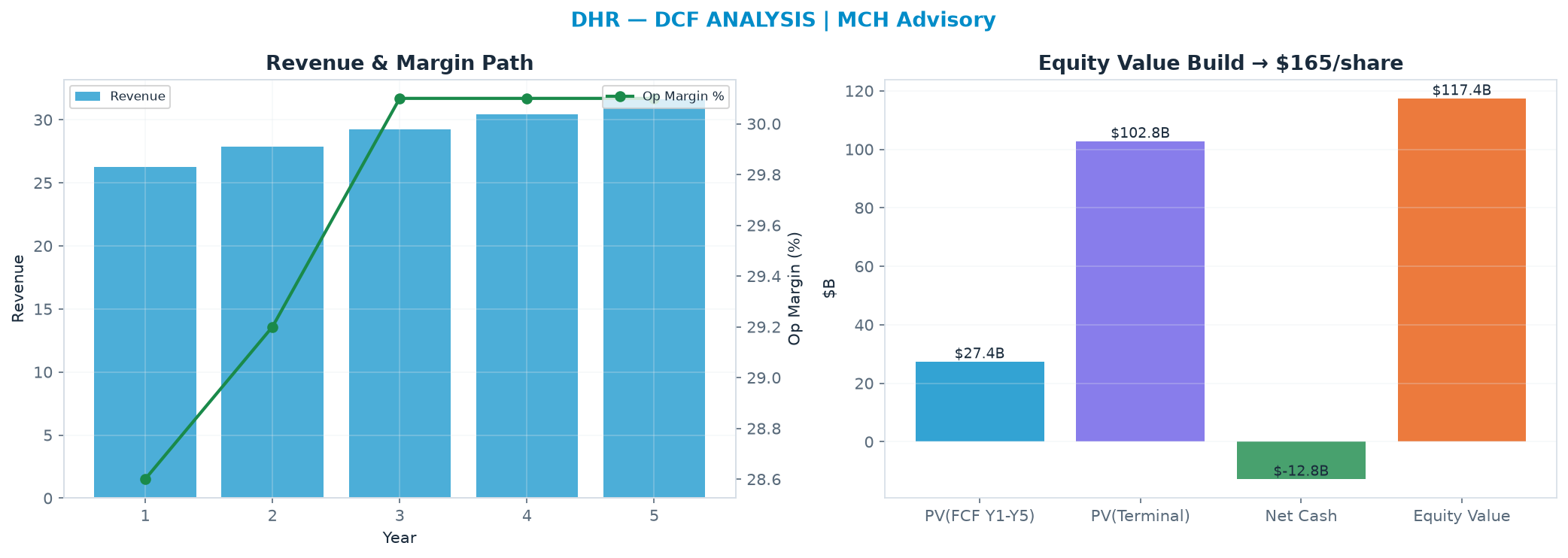 Independent DCF. WACC 8.5%, 20.0x terminal → <img src=