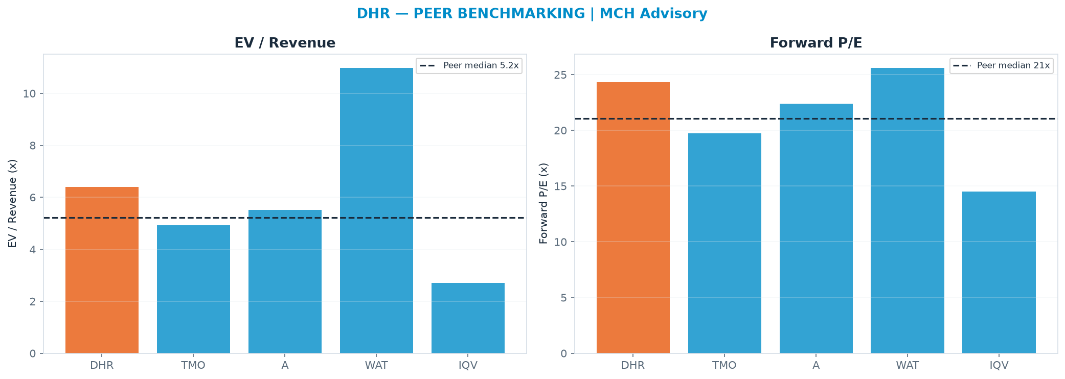 Cross-sectional peer benchmarking. Peer-median EV/Rev re-rate → <img src=