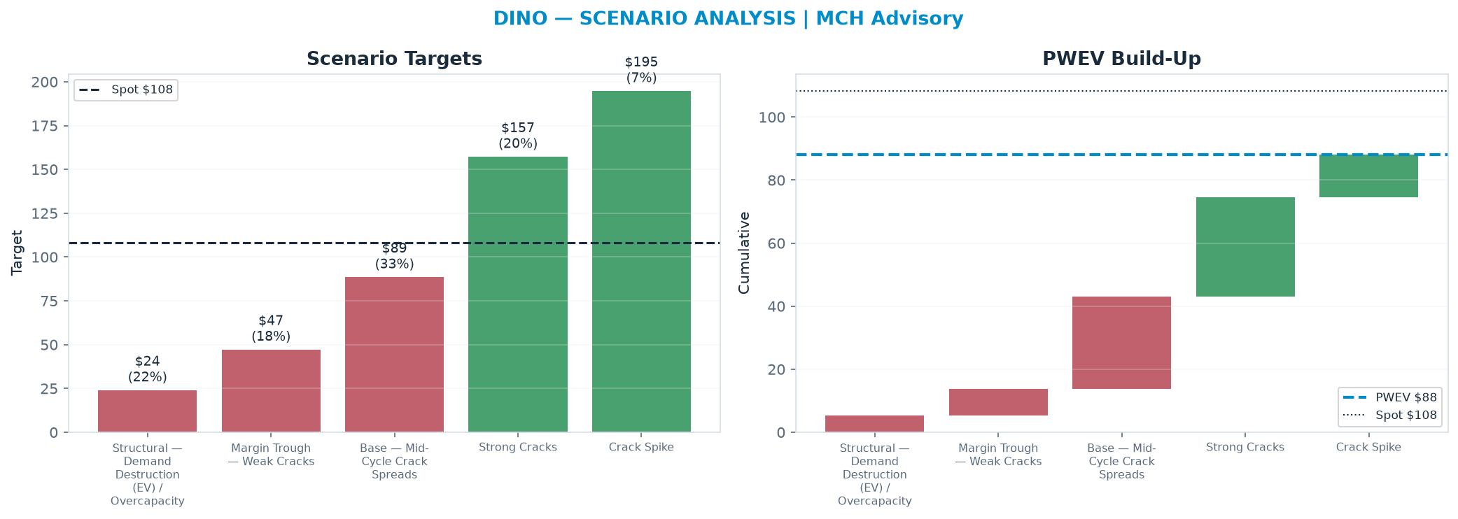 Five-scenario tree. Probability-weighted targets around the <img src=