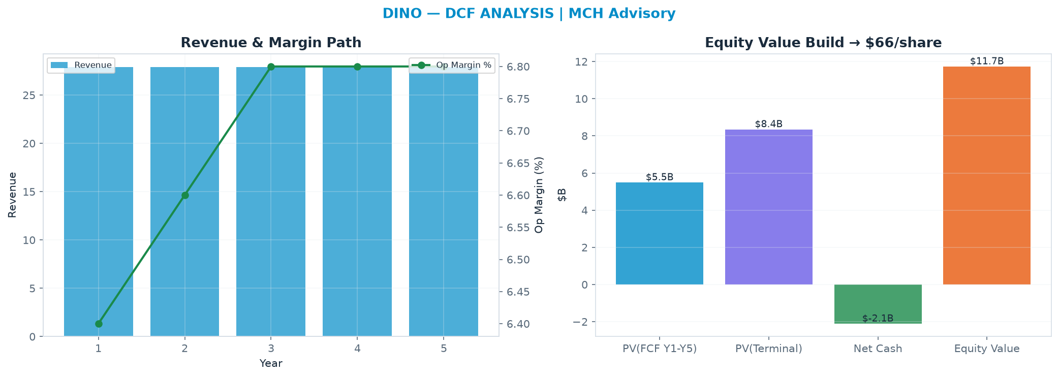 Independent DCF. WACC 9.5%, 9.0x terminal → $65.93.