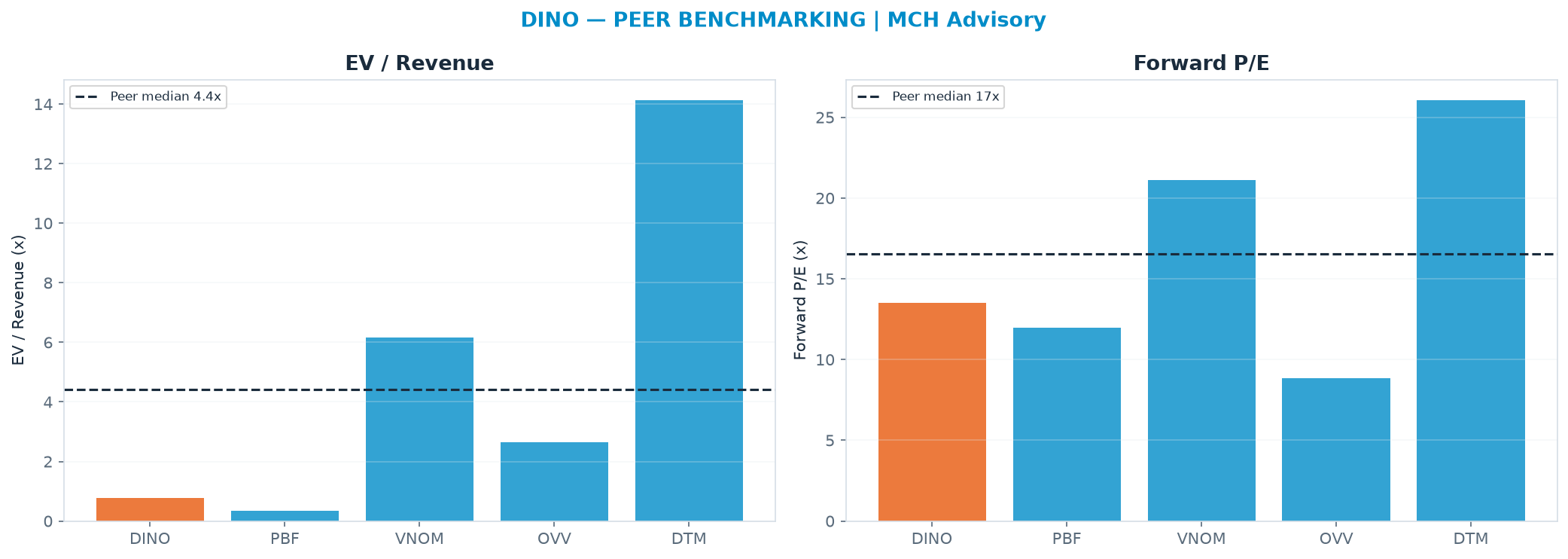 Cross-sectional peer benchmarking. Peer-median EV/Rev re-rate → $672 (peer-median fwd P/E 16.5x; no P/E-implied price).