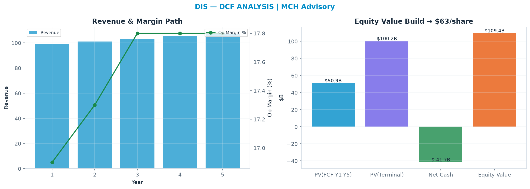 Independent DCF. WACC 9.5%, 11.0x terminal → $62.67.