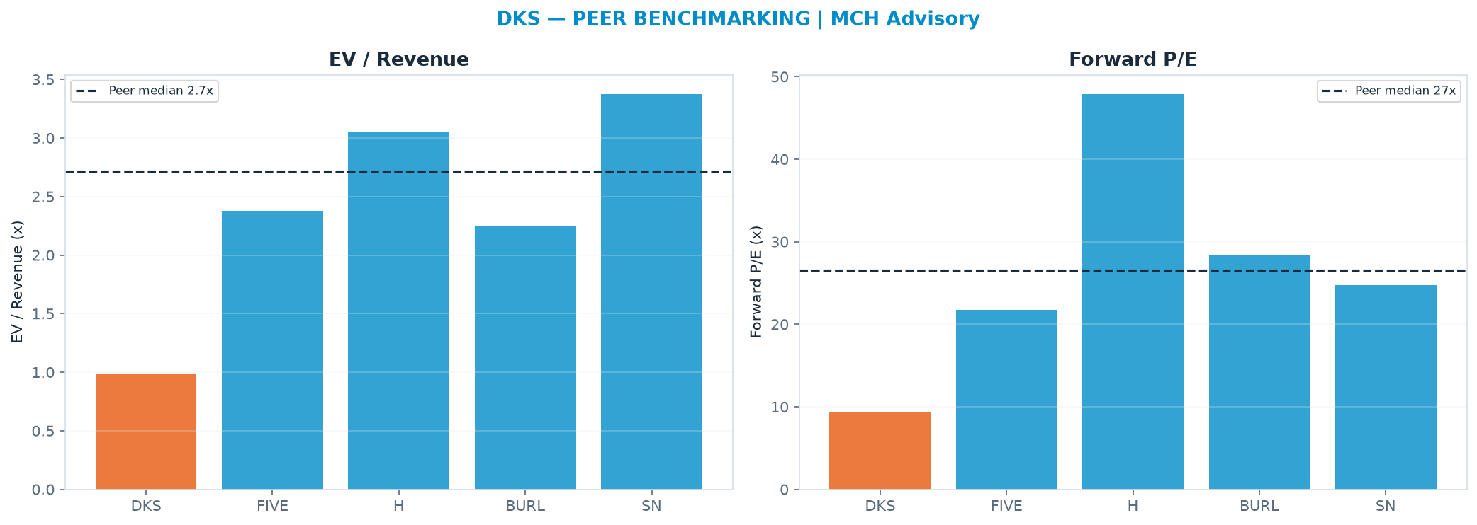 Cross-sectional peer benchmarking. Peer-median EV/Rev re-rate → $499 (peer-median fwd P/E 26.5x; no P/E-implied price).