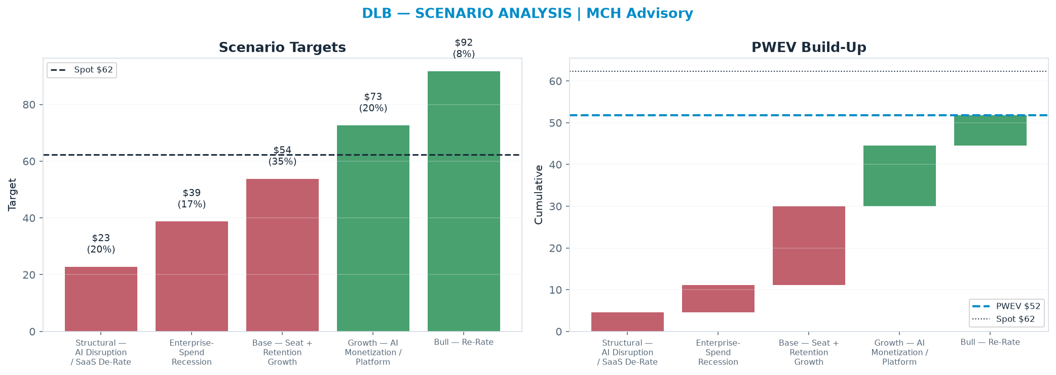 Five-scenario tree. Probability-weighted targets around the $62.32 spot; PWEV $51.81 (-17% vs spot · 12m). the payoff is skewed to the downside — upside to $91.67 against downside to $22.80