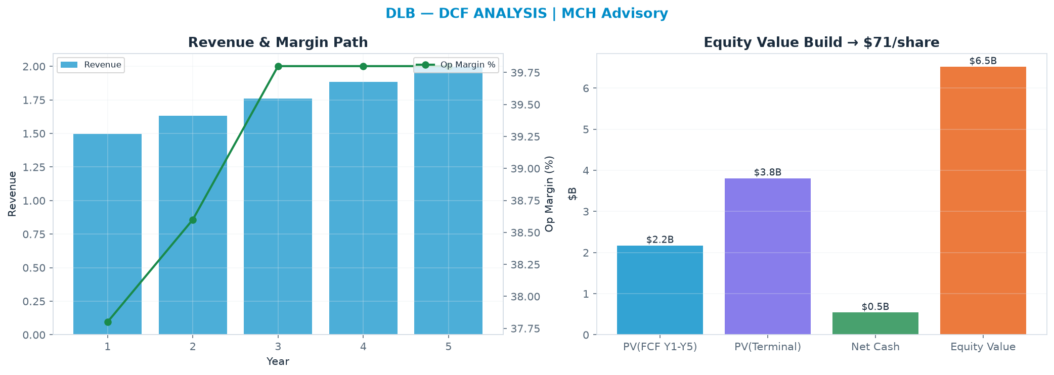 Independent DCF. WACC 9.0%, 9.0x terminal → $70.87.