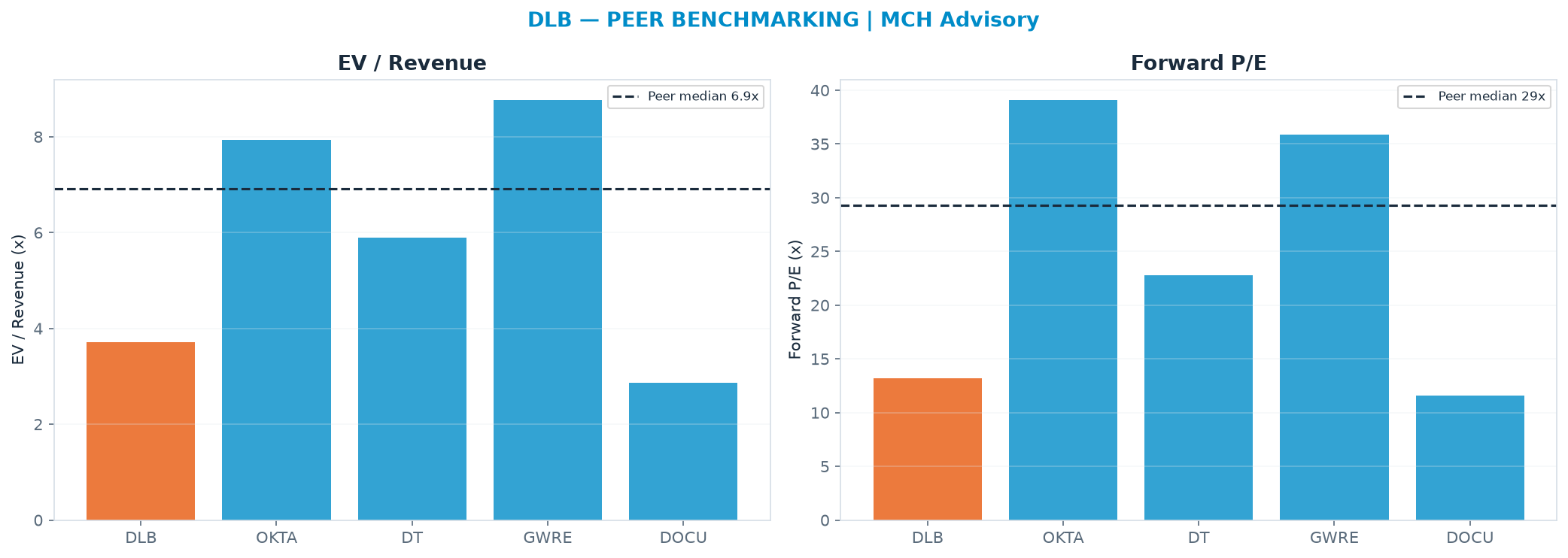 Cross-sectional peer benchmarking. Peer-median EV/Rev re-rate → <img src=
