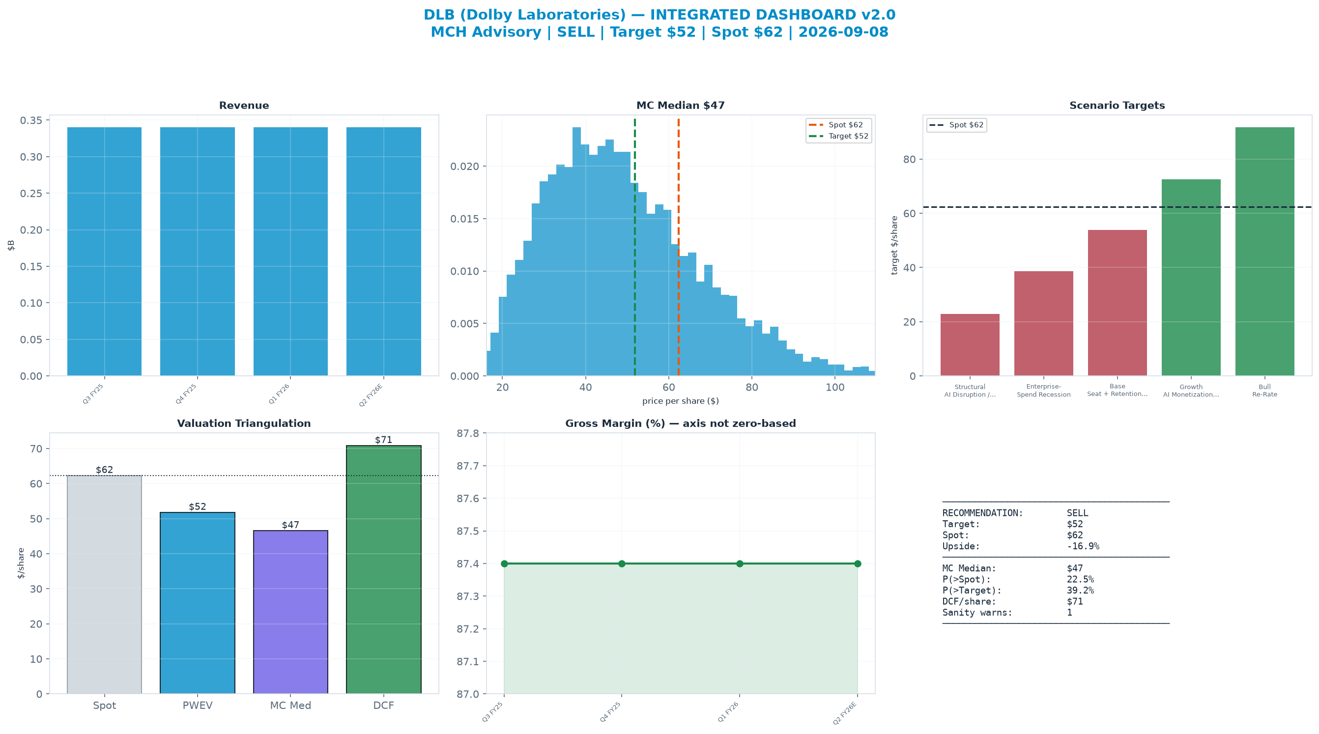 Integrated dashboard. The three weighted valuation anchors bracket the $62.32 spot from $46.59 to $70.87 — fairly valued — spot brackets the blend.