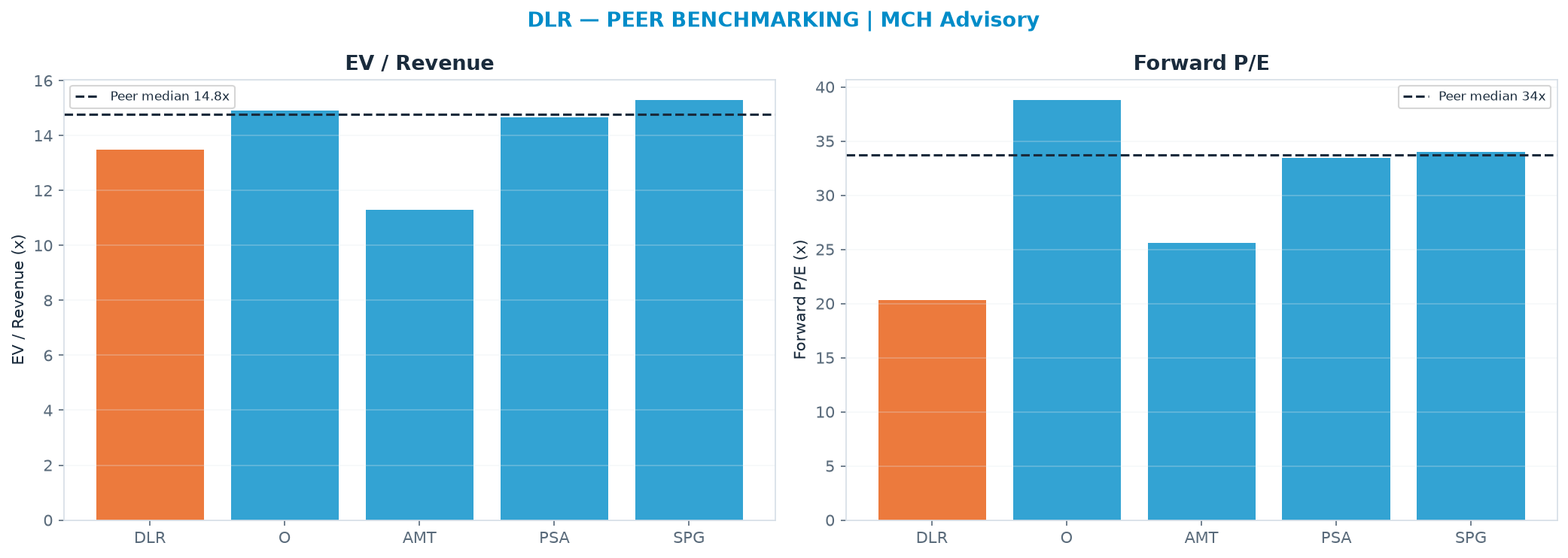 Cross-sectional peer benchmarking. Peer-median EV/Rev re-rate → $212 (peer-median fwd P/E 33.7x; no P/E-implied price).